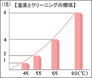温度とクリーニングの関係のグラフ