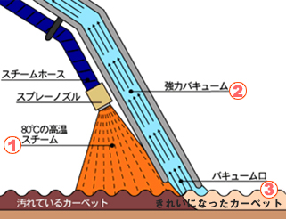 洗浄機のイラスト